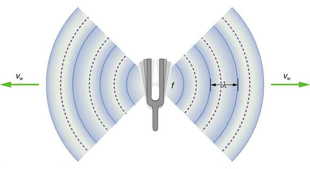 A picture of a vibrating tuning fork is shown. The sound wave compressions and rarefactions are shown to emanate from the fork on both the sides as semicircular arcs of alternate bold and dotted lines. The wavelength is marked as the distance between two successive bold arcs. The frequency of the vibrations is shown as f and velocity of the wave represented by v sub w.
