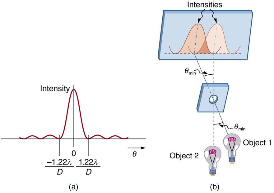 Part a of the figure shows a graph of intensity versus theta. The curve has a central maximum at theta equals zero and its first minima occur at plus one point two two lambda over D and minus one point two two lambda over D. Farther from the central peak, several small peaks occur, but they are much much smaller than the central maximum. Part b of the figure shows a drawing in which two light bulbs, labeled object one and object two, appear in the foreground positioned next to each other. Two rays of ligh