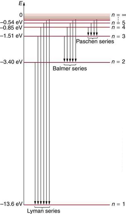 An energy level diagram is shown. At the left, there is a vertical arrow showing the energy levels increasing from bottom to top. At the bottom, there is a horizontal line showing the energy levels of Lyman series, n is one. The energy is marked as negative thirteen point six electron volt. Then, in the upper half of the figure, another horizontal line showing Balmer series is shown when the value of n is two. The energy level is labeled as negative three point four zero electron volt. Above it there is a
