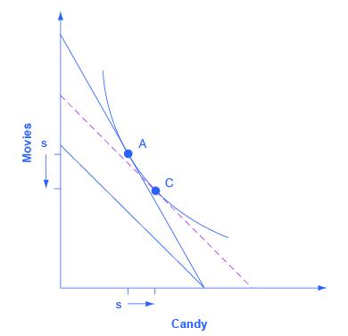 The graph matches the one from Step 3 with the addition a curved line that intersects with point A (from Step 1) and point C which appears on the dashed line added in Step 3. The graph also includes 's' along the y-axis with an arrow pointing down and 's' along the x-axis with an arrow pointing right.