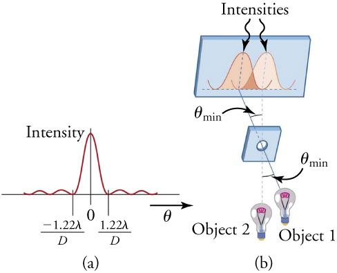 (a) A graph with five peaks. The valleys are on a horizontal axis. The central peak is largest, and it is labeled 'intensity.' Four much smaller peaks are arranged symmetrically, two to the left and two to the right. An arrow below the horizontal axis points to the right and is labeled 'theta.' Three points are labeled on the horizontal axis, 'zero' for the central peak, 'negative 1.22 lamda divided by D' for the valley on its left, and '1.22 lamda divided by D' for the valley on its r