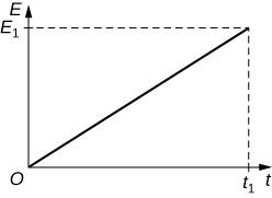 There are four graphs with the same x-axis (t) and y-axis (E) shown in figure Ch20S05. All four graphs have straight, diagonal lines ending at t1 (with a dotted line) on the x-axis. The slopes of the line vary; however because they end at different values on the y-axis. Graph A has the steepest slope and the y-ending value for the line is 2E1. Graph B has the second steepest slope and the y-ending value is E1. Graph C's slope is less steep still and ends at E1 over 2. Graph D has the flattest slop and end