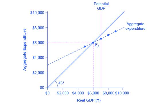 A graph is shown plotting Aggregate Expenditure along the y-axis and Real GDP (Y) along the x-axis. The y-axis has tick marks noted at $2000, $4000, $6000, $8000, and $10,000. The x-axis also has tick marks noting these same increments. A line extends from the origin, upward and to the right at 45 degrees. Another line extends from around $3000 on the y-axis, and intersects the other line when Aggregate expenditure and Real GDP both equal $6000.