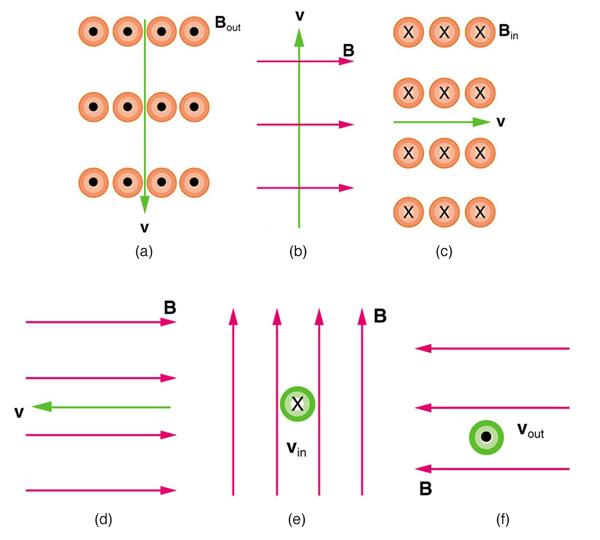figure a shows magnetic field line direction symbols with solid circles labeled B out; a velocity vector points down; figure b shows B vectors pointing right and v vector pointing up; figure c shows B in and v to the right; figure d shows B vector pointing right and v vector pointing left; figure e shows B vectors up and v vector into the page; figure f shows B vectors pointing left and v vectors out of the page