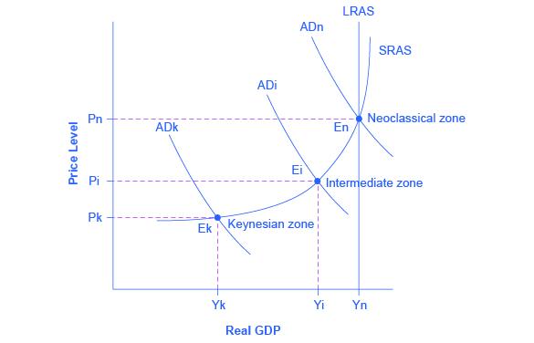 The graph shows three aggregate demand curves to represent different zones: the Keynesian zone, the intermediate zone, and the neoclassical zone. The Keynesian zone is farthest to the left as well as the lowest; the intermediate zone is the center of the three curves; the neoclassical is farthest to the right as well as the highest.