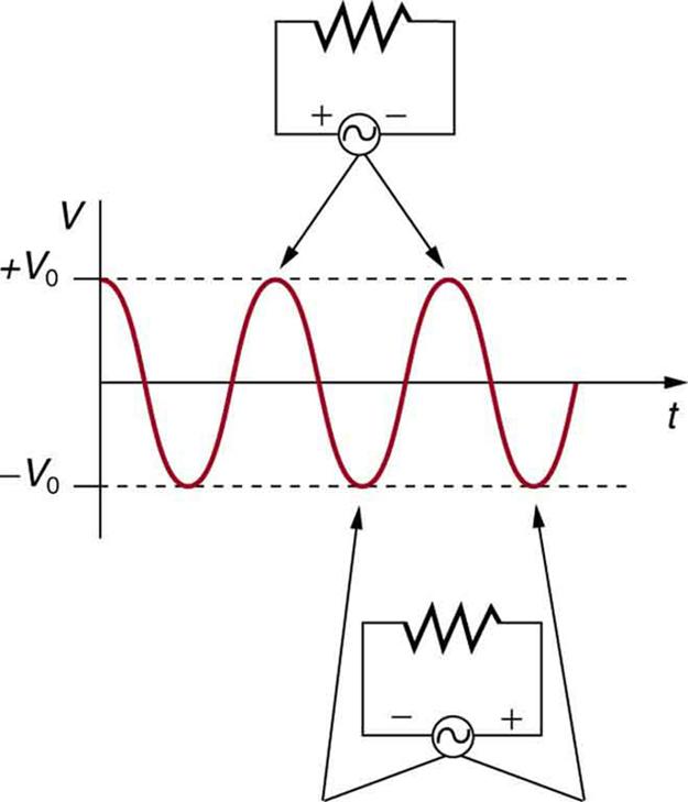 The potential difference variation of an alternating current voltage source with time is shown as a progressing sine wave. The voltage is shown along the vertical axis and the time is along the horizontal axis. Circuit diagrams show that current flowing in one direction corresponds to positive values of the voltage sine wave. Current flowing in the opposite direction in the circuit corresponds to negative values of the voltage sine wave. The maximum value of the voltage sine wave is plus V sub zero. The m