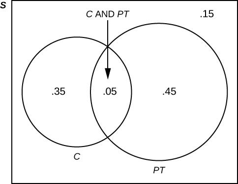 Image shows a Venn diagram consisting of two overlapping circles inside a rectangle. The left oval is labeled C and the right is labeled PT. The rectangle is labeled S. The overlapping region is labeled C and PT and contains the probability five hundredths. The region inside C, but outside the overlapping region, contains the probability thirty-five hundredths. The region inside B, but outside the overlapping region, contains the probability forty-five hundredths. The probability fifteen hundredths is lis
