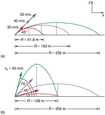 Part a of the figure shows three different trajectories of projectiles on level ground. In each case the projectiles makes an angle of forty five degrees with the horizontal axis. The first projectile of initial velocity thirty meters per second travels a horizontal distance of R equal to ninety one point eight meters. The second projectile of initial velocity forty meters per second travels a horizontal distance of R equal to one hundred sixty three meters. The third projectile of initial velocity fifty 