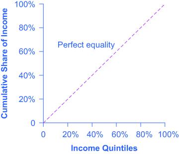 A graph shows cumulative share of income on the y-axis vs. income quintiles on the x-axis. Plots for perfect equality and for two different years (1980 and 2011) are shown.