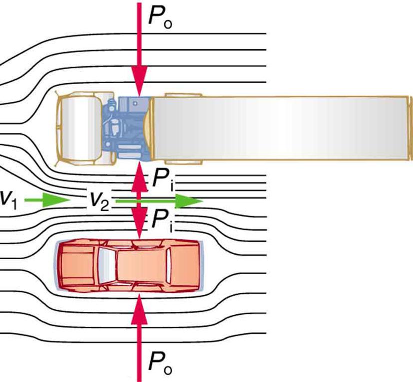 An overhead view of a car passing by a truck on a highway toward left is shown. The air passing through the vehicles is shown using lines along the length of both the vehicles. The lines representing the air movement has a velocity v one outside the area between the vehicles and velocity v two between the vehicles. v two is shown to be greater than v one with the help of a longer arrow toward right. The pressure between the car and the truck is represented by P i and the pressure at the other ends of both