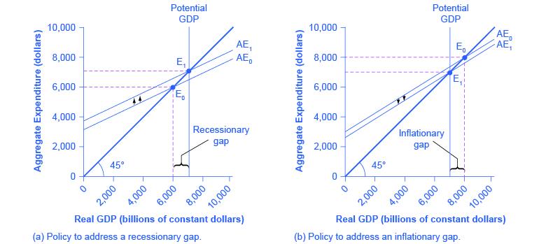 Two graphs are shown plotting Aggregate Expenditure in dollars along the y-axis and Real GDP in billions of constant dollars along the x-axis. The y-axis has tick marks noted at $2000, $4000, $6000, $8000, and $10,000. The x-axis also has tick marks noting these same increments. The left graph is a policy to address a recessionary gap, and the right column is a policy to address an inflationary gap.