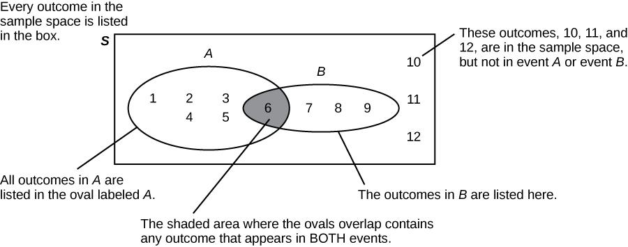 Image shows a Venn diagram consisting of two overlapping ovals inside a rectangle. The left oval is labeled A and the right is labeled B. The rectangle is labeled S. Annotations explain that Every outcome in the sample space is listed in the box. The shaded, overlapping area contains any outcome that appears in both events. This area contains six. All outcomes in A are listed in the oval labeled A. The values one, two, three, four, and five lie inside A, but outside the overlapping region. All outcomes in
