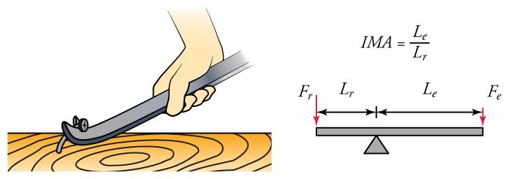 Two diagrams are shown side by side. The diagram on the left shows a drawing of a hand pulling a mail out of wood using a lever. The diagram on the right shows an illustration of a lever and a fulcrum. The fulcrum is closer to the left side of the lever than the right side. The distance of the left side of the lever is labeled L subscript r and the distance of the right side is labeled L subscript e. A force vector is pointing down on the left side and is labeled F subscript r, and a force vector is point
