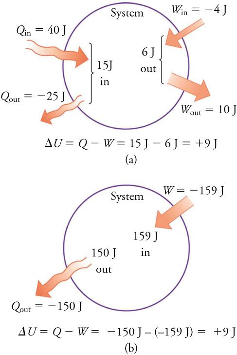 Two different processes produce the same change in a system. (a) A total of 15.00 J of heat transfer occurs into the system, while work takes out a total of 6.00 J. The change in internal energy is ΔU = Q – W = 9.00 J. (b) Heat transfer removes 150.00 J from the system while work puts 159.00 J into it, producing an increase of 9.00 J in internal energy. If the system starts out in the same state in (a) and (b), it will end up in the same final state in either case—its final state is related to intern