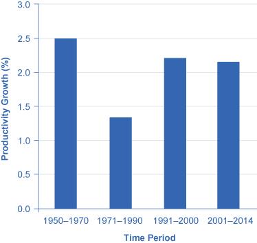 The chart shows productivity growth for various time periods. For 1950 to 1970 it was 2.5%; 1971 to 1990 was about 1.3%; 1991 to 2000 was 2.2%; and 2001 to 2014 was 2.1%.