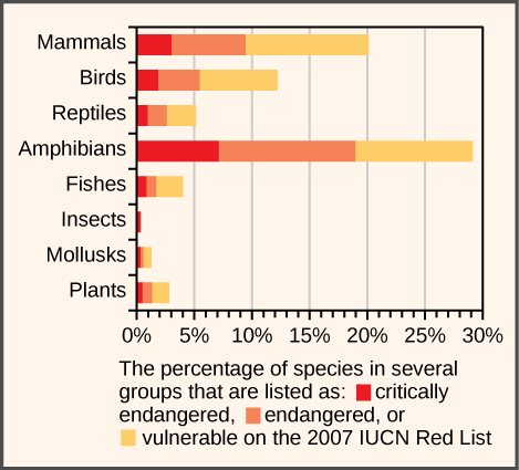 Bar graph shows the percentage of animal species, by group, that are critically endangered, endangered, or vulnerable. Approximately 21% of mammal species are on the IUCN Red List. Of these, about 10% are vulnerable, 7% are endangered, and 4% are critically endangered. Approximately 12% of bird species are on the Red List. Of these, about 6% are vulnerable, 4% are endangered, and 2% are critically endangered. Approximately 6% of reptile species are on the Red List. Of these, about 3% are vulnerable, 2% ar