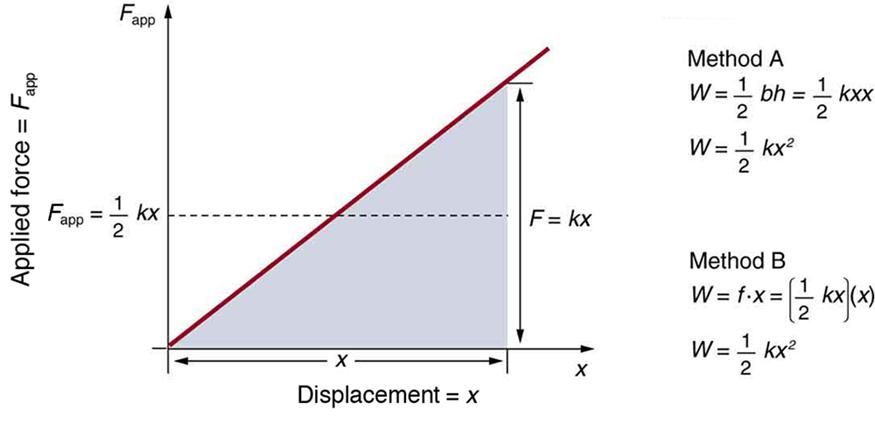 The graph here represents applied force, given along y-axis, versus deformation or displacement, given along x axis. The slope is linear slanting and the slope area is covered between x axis and the slope, given by F is equal to k multiplied by x, where k is constant and x is displacement. The force applied along y-axis is given by half of k multiplied by x. Along with the graph, two methods are provided to calculate weight, W. The first method gives the solution by multiplying half of b multiplied by h, 