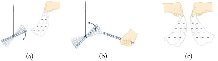 This figure has three parts. Part a: It shows a glass rod suspended from its middle by a string and a nearby silk cloth held from its upper edge by a hand. The glass rod has a series of plus signs, and the silk cloth has many minus signs. There are several faded images of the glass rod and a downward pointing arrow, suggesting the rod's movement toward the cloth. The lower edge of the cloth bends toward the rod. Part b: It shows two glass rods near each other, each with a series of plus signs. One rod is 