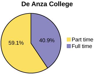 Example shows two pie charts. First: De Anza College shows 59.1% of individuals work part time and 40.9% work full time. Second: Foothill College 71.4% work Part time and 28.6% work full time.
