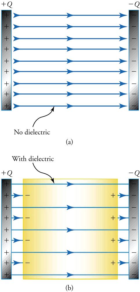 This figure has two panels. The upper panel shows two parallel strips in vertical orientation. The strip on the left has a series of plus signs and is labeled 'plus Q'. The strip on the right has a series of minus signs and is labeled 'minus Q'. Between the strips is a series of horizontal arrows pointing from left to right, and below the arrows is a label that says 'No dielectric'. The lower panel shows two similar strips, with the strip on the left containing plus signs and labeled 'plus Q
