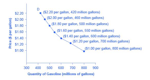 The graph shows a downward-sloping demand curve that represents the law of demand.