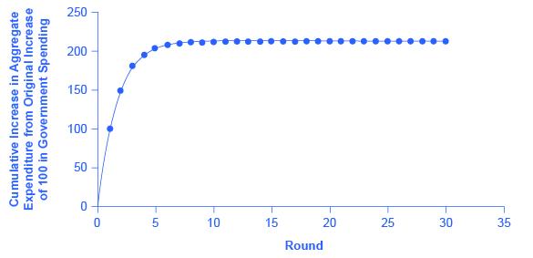 A graph is shown. The y-axis is labeled Cumulative Increase in Aggregate Expenditure from Original Increase of $100 in Government Spending. The x-axis is labeled Round. The y-axis has tick marks at 50, 100, 150, 200, and 250. The x-axis has tick marks at 5, 10, 15, 20, 25, 30, and 35. A line extends steeply upward from the origin and begins leveling off at 100, and even more at 150, then becomes almost completely level around 200 and continues approaching 250 as x approaches infinity.