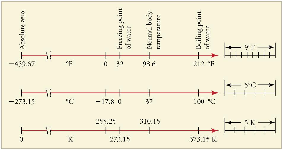 Three temperature scales—Fahrenheit, Celsius, and Kelvin—are oriented horizontally, one below the other, and aligned to show how they relate to each other. Absolute zero is at negative four hundred fifty nine point six seven degrees F, negative two hundred seventy three point one five degrees C, and 0 K. Water freezes at thirty two degrees F, 0 degrees C, and two hundred seventy three point one five K. Water boils at two hundred twelve degrees F, one hundred degrees C, and three hundred seventy three 