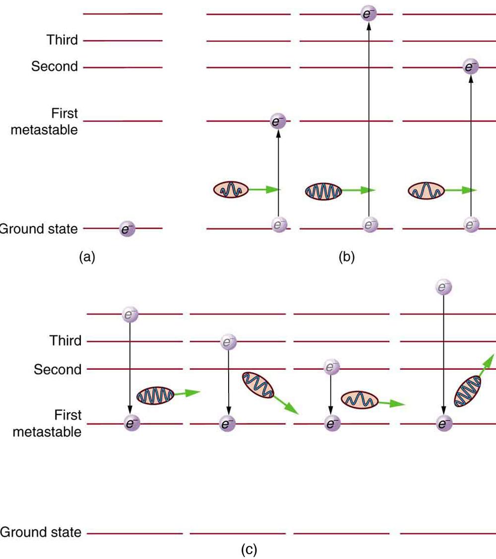 Several layers of parallel lines showing different levels of energy of an atom. The lowest level is ground state, one level up is first metastable state, next level is second metastable state, and so on. In part a, an atom is in the ground state. In part b, atoms move to different states depending on the energy input in the form of photons. An atom with minimum energy input moves to the first metastable level. One with a greater energy input moves to the second level. One with even greater input moves to 