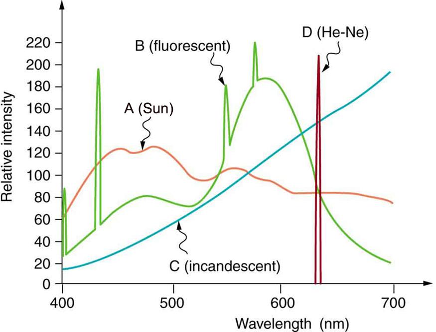 Four curves showing emission spectra for light sources like the Sun shown as curve A, fluorescent light source shown as curve B, incandescent light source as curve C, and helium-neon laser light source as curve D are depicted in a relative intensity versus wavelength graph. Curve A is a simple curve. Curve B has four spikes at different intensity. Curve C is a linear curve. Curve D is represented as a spike with relative intensity around two hundred and twenty on the scale of zero to two hundred and twent