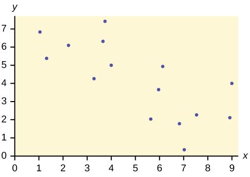 This is a scatterplot with several points plotted in the first quadrant. The points move downward to the right. The overall pattern can be modeled with a line, but the points are widely scattered.