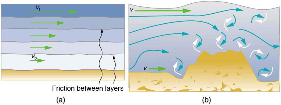 Part a of the figure shows a laminar flow on a fixed smooth surface. The different layers of the liquid are shown as different colored bands along the horizontal surface. The friction is shown to act all along the line separating two layers. The direction of flow of the fluid is toward right and the velocity is shown as v b for layers at the bottom and v t for layers on top. Part b of the figure shows turbulent flow on a surface with some obstruction. The fluid directions are horizontal on smooth path and