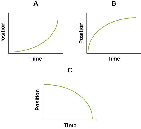 The three graphs are labeled A, B, and C moving from left to right. The left, vertical axis on each graph is labeled Position. The bottom, horizontal axis is labeled Time. In graph A, the green curve line begins at the origin and starts horizontally with an increasing slope until the line is nearly vertical. In graph B, the green curve line begins at the origin and starts vertically with a decreasing slope until the line is nearly horizontal. In graph C, the green curve begins near the top of the Position