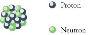 The figure shows a nucleus with several spherical protons and neutrons which are held together.