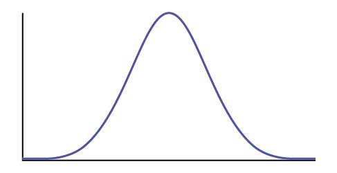 This is the frequency curve of a normal distribution with blank horizontal and vertical axes.