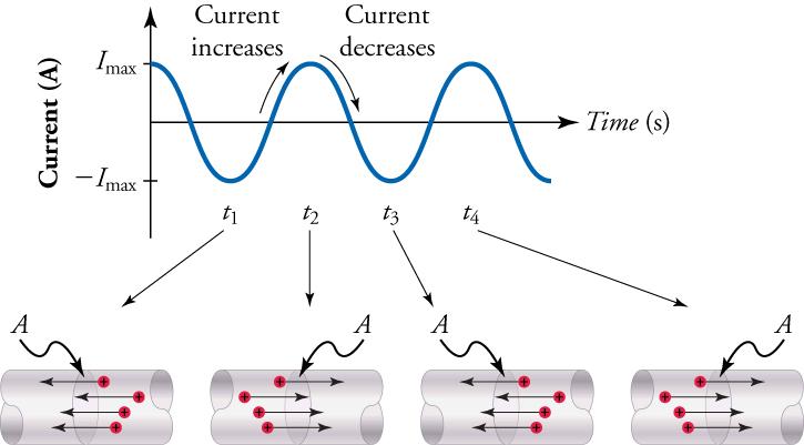 A graph showing alternating current in which the current increases and decreases at regular intervals, and the direction of the current changing from one direction to another (arrows pointing left or right)