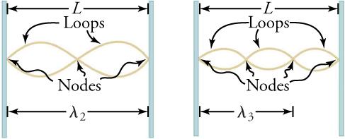 Two antinodes and three nodes are created by two standing waves. Three antinodes and four nodes are created by three standing waves.