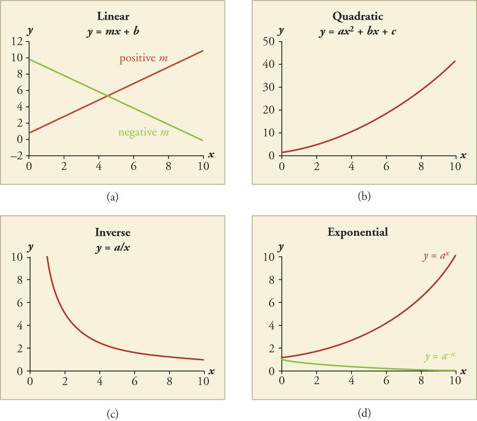 Four line graphs are shown. All graphs have x-axis and y-axis scales from zero to ten in increments of two. Graph a is a linear relationship between x and y, where y equals m times x plus b, with a positive and a negative slope shown. Graph b is a quadratic relationship where y equals a times x squared plus b x plus c. The line curves upward. Graph c is a an inverse relationship where y equals a over x. The line curves downward. And graph d is an exponential relationship where y equals a to the power of x