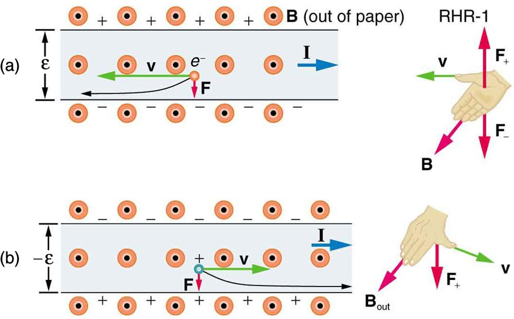 Figure a shows an electron with velocity v moving toward the left. The magnetic field B is oriented out of the page. The current I is running toward the right. The force vector on the electron points downward. An illustration of the right hand rule shows the right thumb pointing left with the v vector, the fingers pointing toward 7 o’clock with the B vector, the force vector on a positive charge pointing up and the force vector on a negative charge pointing down. Figure b shows a positive charge moving 