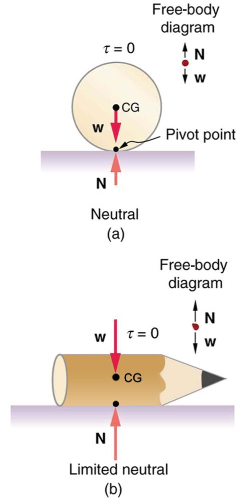 In figure a,  a ball is lying on a flat surface and the point of contact with the surface is labeled pivot point. The weight of the ball is acting at the center of gravity of the ball. The normal force N is in the same line as the weight of the ball. The torque on the ball is zero. In figure b, a side view of a pencil lying flat on a table is shown. The sharp end of the pencil is toward right. The weight of the pencil is acting at the center of gravity of the pencil. The normal reaction N of the table sur
