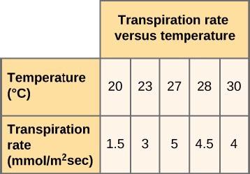 This table, titled Transpiration Rate Versus Temperature, has two rows and six columns beneath the header. The first row is labeled Temperature in degrees Celsius. The second row is labeled, Transpiration rate in m mol per meter squared per second. In the first column, the values are 20 in the first row and 1.5 in the second row. In the second column, the values are 23 in the first row and 3 in the second row. In the third column, the values are 27 in the first row and 5 in the second row. In the fourth c
