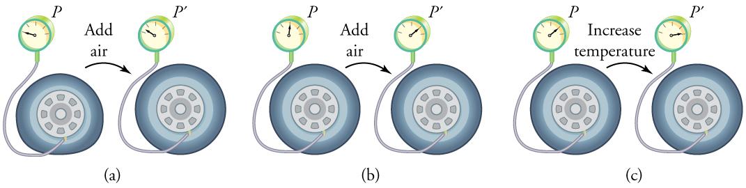 The figure has three parts, each part showing a pair of tires, and each tire connected to a pressure gauge. Each pair of tires represents the before and after images of a single tire, along with a change in pressure in that tire. In part a, the tire pressure is initially zero. After some air is added, represented by an arrow labeled Add air, the pressure rises to slightly above zero. In part b, the tire pressure is initially at the half-way mark. After some air is added, represented by an arrow labeled Ad