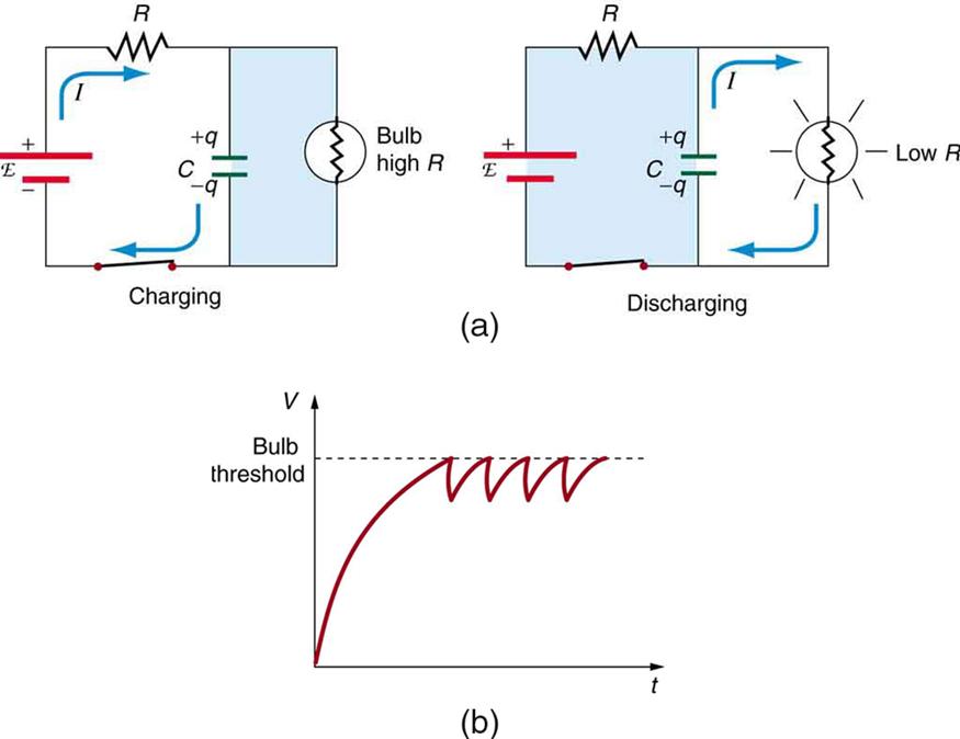 Part a shows a charging circuit containing cell of e m f script E connected to a resistor R and capacitor C and a closed switch to complete the circuit. The current is shown to flow clockwise through this arm of the circuit alone. A bulb of high resistance R is connected across the capacitor. Part b shows a discharging circuit containing a cell of e m f script E connected to a resistor R and capacitor C and a closed switch to complete the circuit. A bulb of low resistance R is connected across the capacit