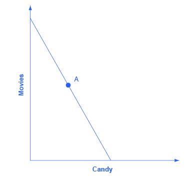 The graph’s x-axis is labeled 'candy,' and the y-axis is labeled 'movies.' The graphs shows one downward sloping line with the point A marked.