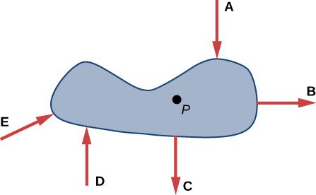 The diagram shows a gray that is a rounded shape of a shoe. Slightly to the right of center is a black dot labeled P. There are 5 red arrows nearly perpendicular to the curved line representing the edge of the object. Arrow A is pointing straight down toward where the line curves around the top. Arrow B is a horizontal line pointing away from the object as the edge curves slightly in an almost vertical line. Arrow C is pointing directly below the P from the edge down. At this point the object begins to cu