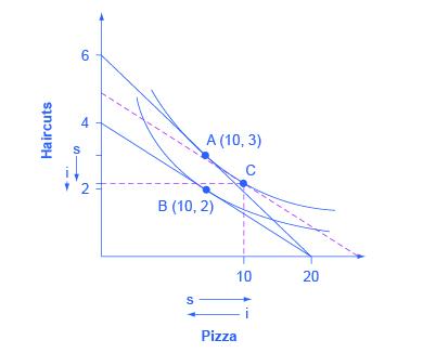 The graph shows two indifference curves with points A (10, 3) and B (10, 2) marked on the curves. Point C is also marked as the intersecting point of two dashed lines. The x-axis is marked pizza and shows an arrow next to 's' point to the right and an arrow next to 'i' pointing to the left.The y-axis is market 'haircuts' and sows downward pointing arrows for both 's' and 'i.'