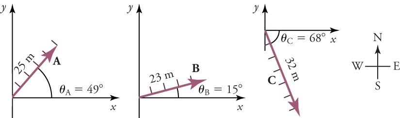 Three displacement vectors are drawn on separate x-y axes. Vector A points upward from the origin and is twenty-five meters with an angle of forty-nine degrees. Vector B points upward from the origin and is twenty-three meters with an angle of fifteen degrees. Vector C points downward from the origin and is thirty-two meters with an angle of sixty-eight degrees.
