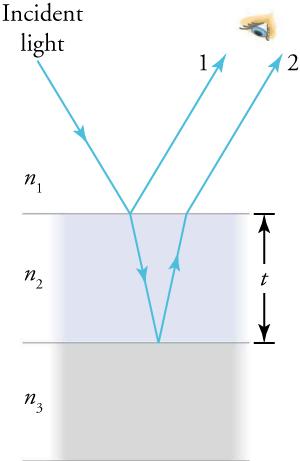 This diagram shows three areas separated by two parallel, horizontal lines. The distance between the two lines is labeled 't'. The top area, labeled n subscript 1, has a white background. The middle area, labeled n subscript 2, has a hazy bluish background. The bottom area, labeled n subscript 3, has a hazy gray background. An arrow labeled 'Incident light' starts from the top left of the white area, points in a southeasterly direction, and ends on the upper horizontal line. At that point, two arr