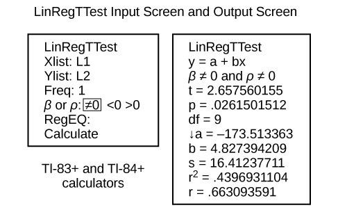 1. Image of calculator input screen for LinRegTTest with input matching the instructions above. 2.Image of corresponding output calculator output screen for LinRegTTest: Output screen shows: Line 1. LinRegTTest; Line 2. y = a + bx; Line 3. beta does not equal 0 and rho does not equal 0; Line 4. t = 2.657560155; Line 5. df = 9; Line 6. a = 173.513363; Line 7. b = 4.827394209; Line 8. s = 16.41237711; Line 9. r squared = .4396931104; Line 10. r = .663093591
