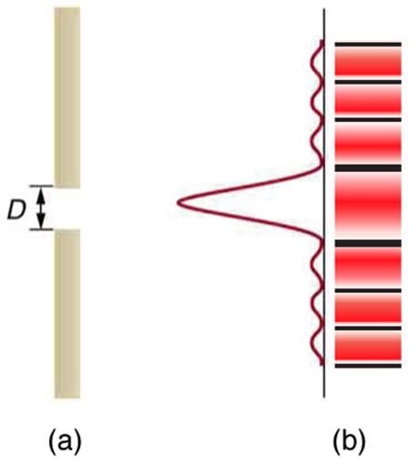Part a of the figure shows a slit in a vertical bar. To the right of the bar is a graph of intensity versus height. The graph is turned ninety degrees counterclockwise so that the intensity scale increases to the left and the height increases as you go up the page. Just in front of the gap, a strong central peak extends leftward from the graph’s baseline, and many smaller satellite peaks appear above and below this central peak. Part b of the figure shows a drawing of the two-dimensional intensity patte