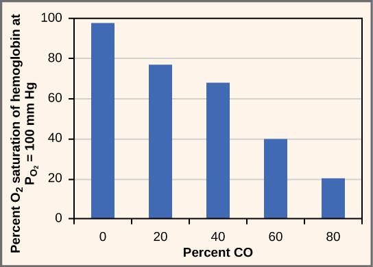 Percent oxygen saturation of hemoglobin at an oxygen pressure of 100 millimeters of mercury decreases as percent carbon monoxide increases. In the absence of carbon monoxide, hemoglobin is 98 percent saturated with oxygen. At twenty percent carbon monoxide, hemoglobin is 77 percent  saturated with oxygen.  At forty percent carbon monoxide, hemoglobin is 68 percent saturated with oxygen. At sixty percent carbon monoxide, hemoglobin is 40 percent saturated with oxygen. At eighty percent carbon monoxide, hem